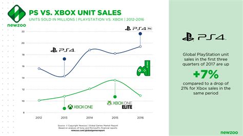 original xbox sales numbers.
